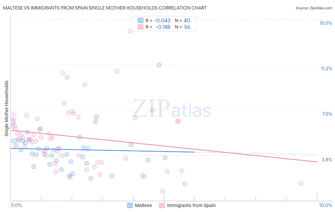 Maltese vs Immigrants from Spain Single Mother Households