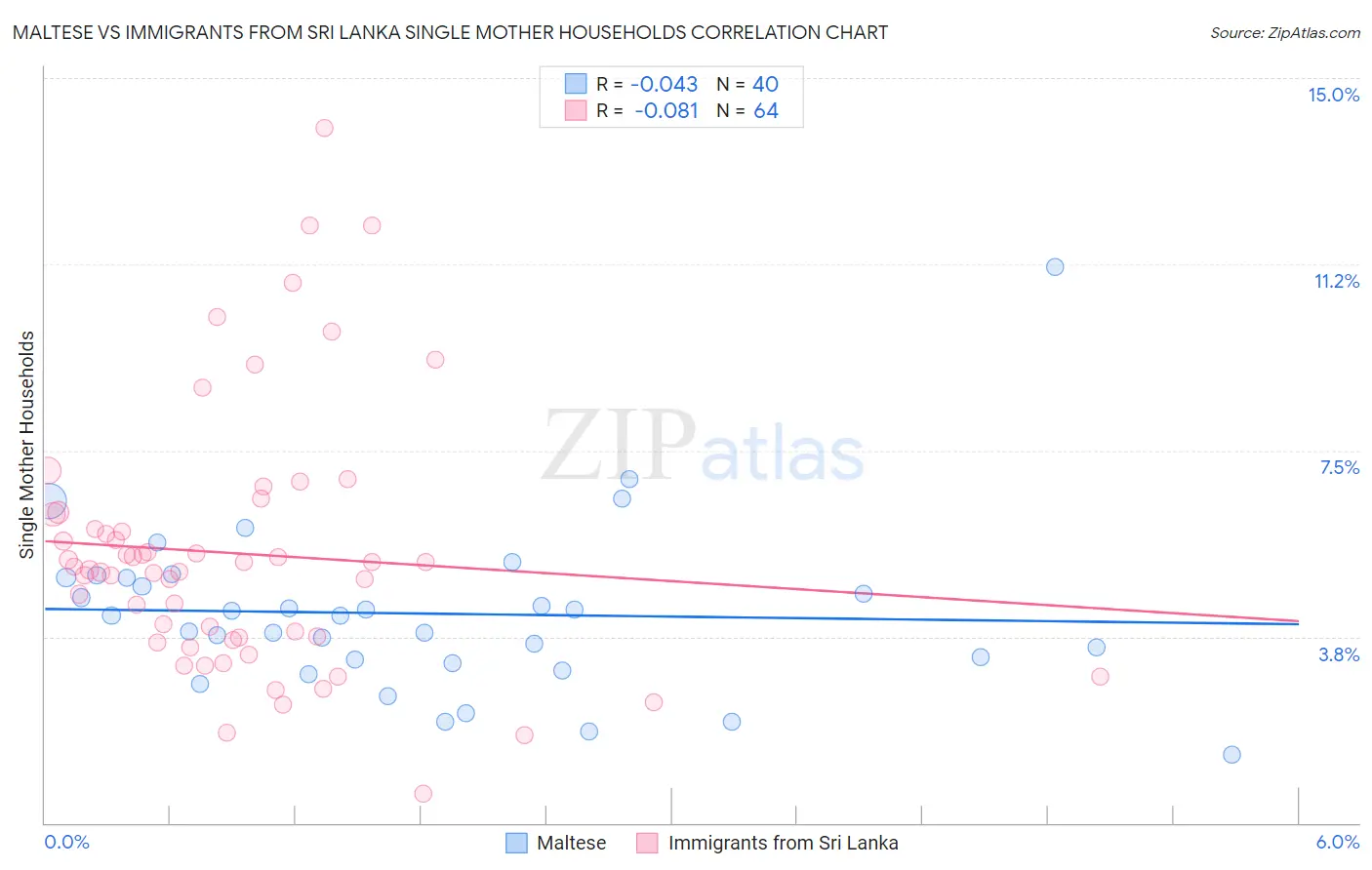 Maltese vs Immigrants from Sri Lanka Single Mother Households