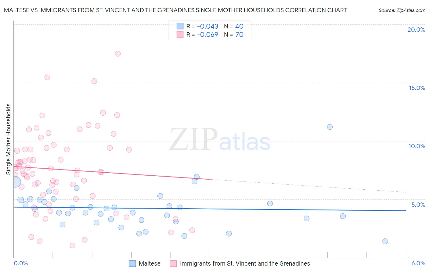 Maltese vs Immigrants from St. Vincent and the Grenadines Single Mother Households