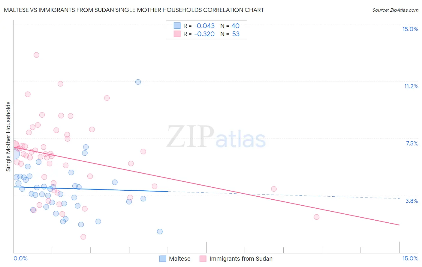 Maltese vs Immigrants from Sudan Single Mother Households