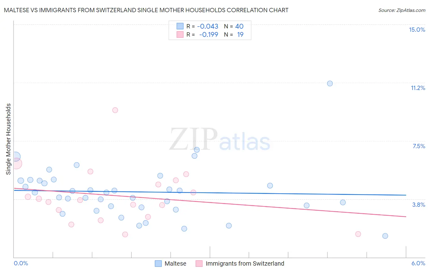 Maltese vs Immigrants from Switzerland Single Mother Households