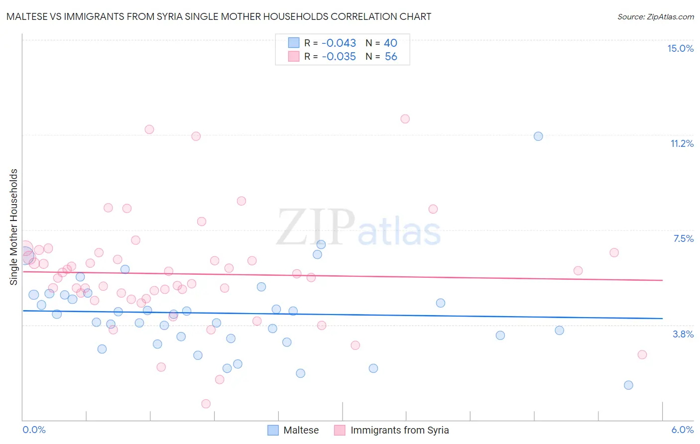 Maltese vs Immigrants from Syria Single Mother Households
