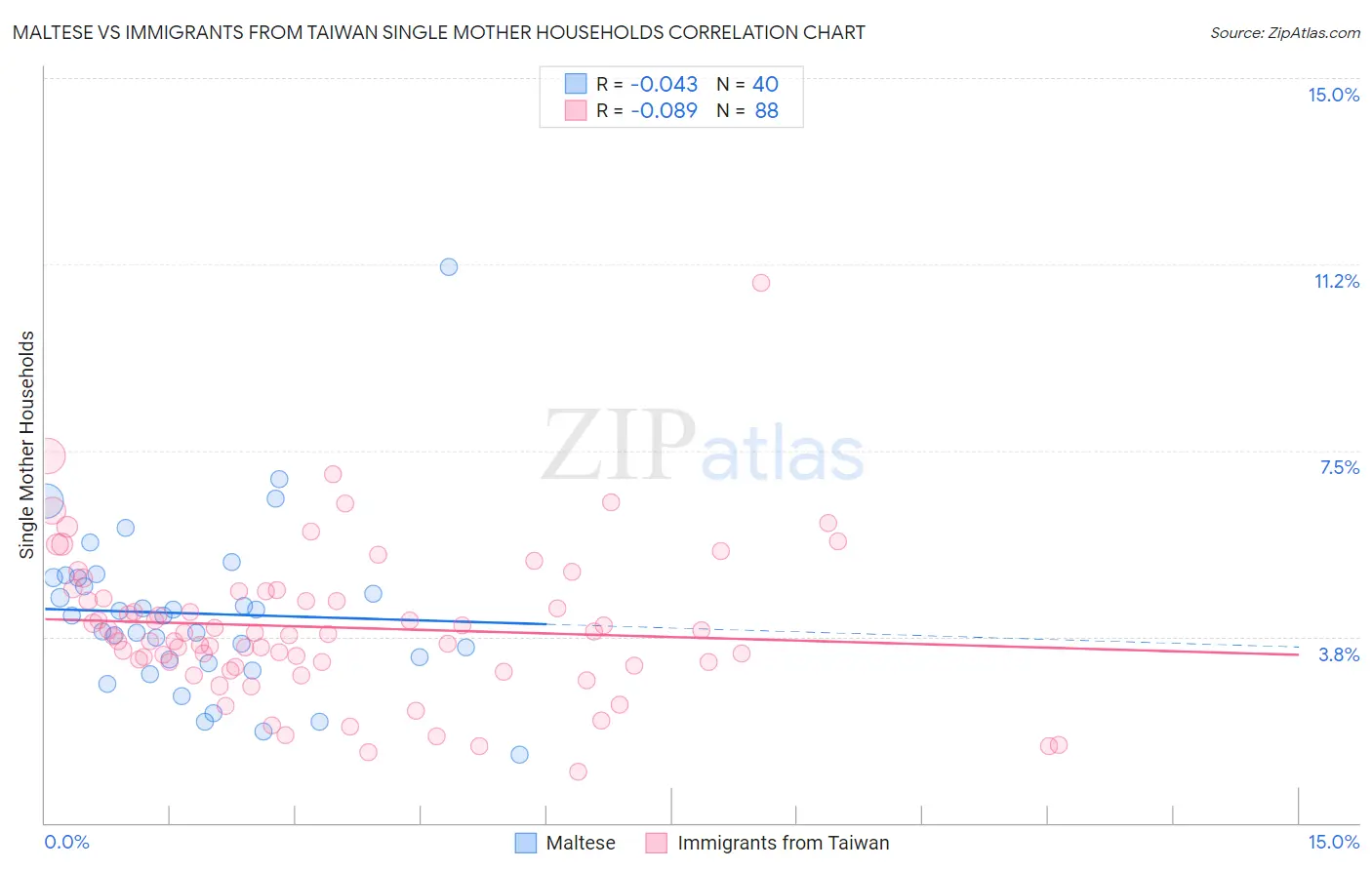 Maltese vs Immigrants from Taiwan Single Mother Households