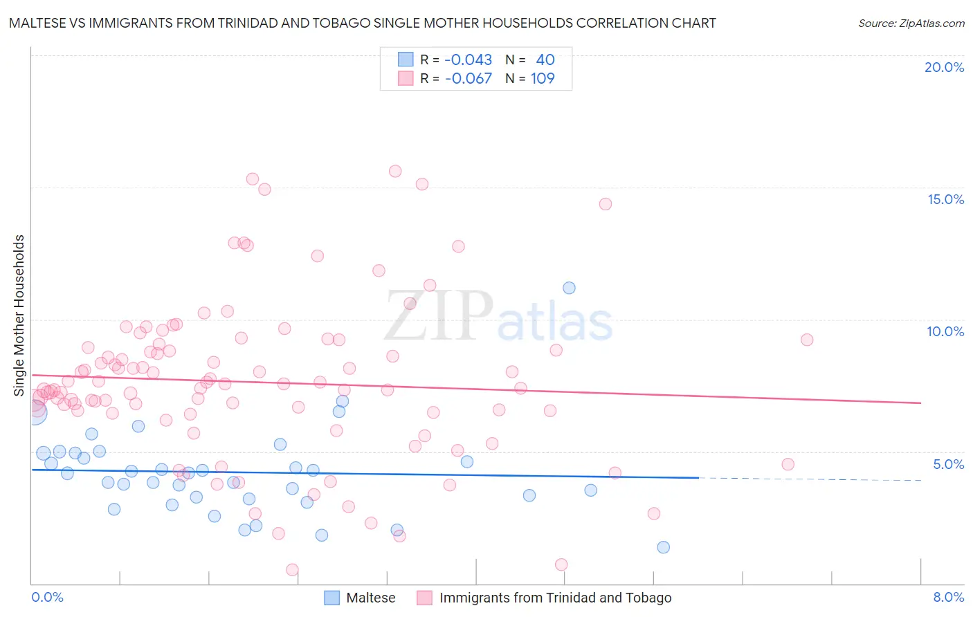 Maltese vs Immigrants from Trinidad and Tobago Single Mother Households