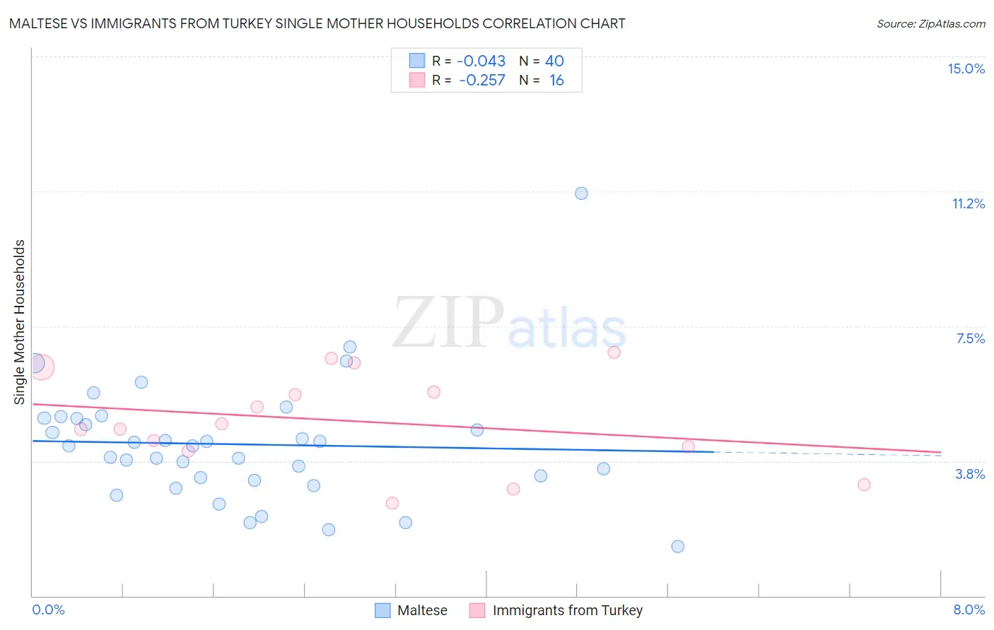 Maltese vs Immigrants from Turkey Single Mother Households