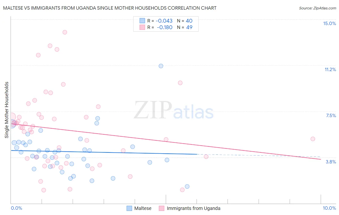 Maltese vs Immigrants from Uganda Single Mother Households