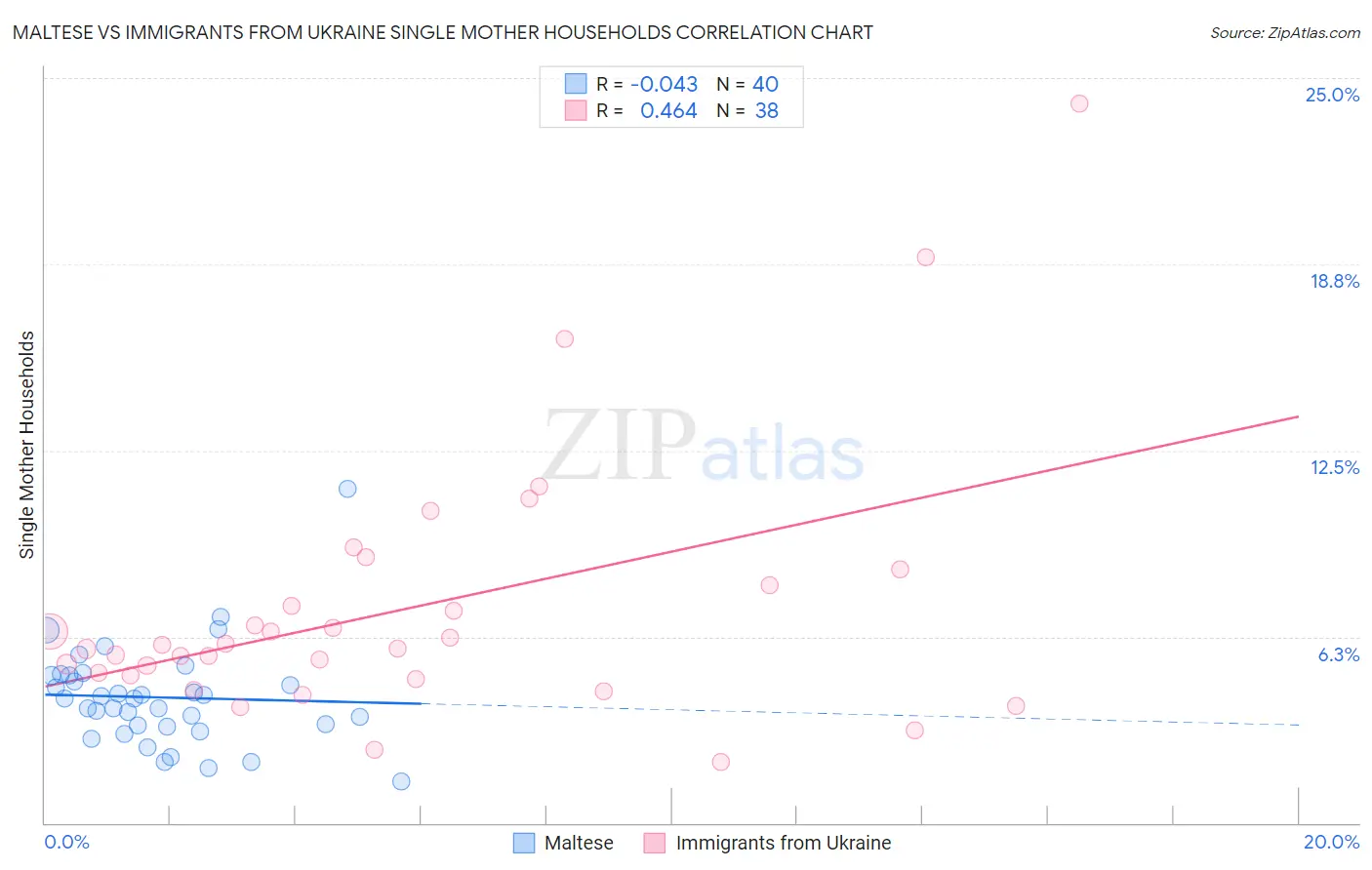Maltese vs Immigrants from Ukraine Single Mother Households