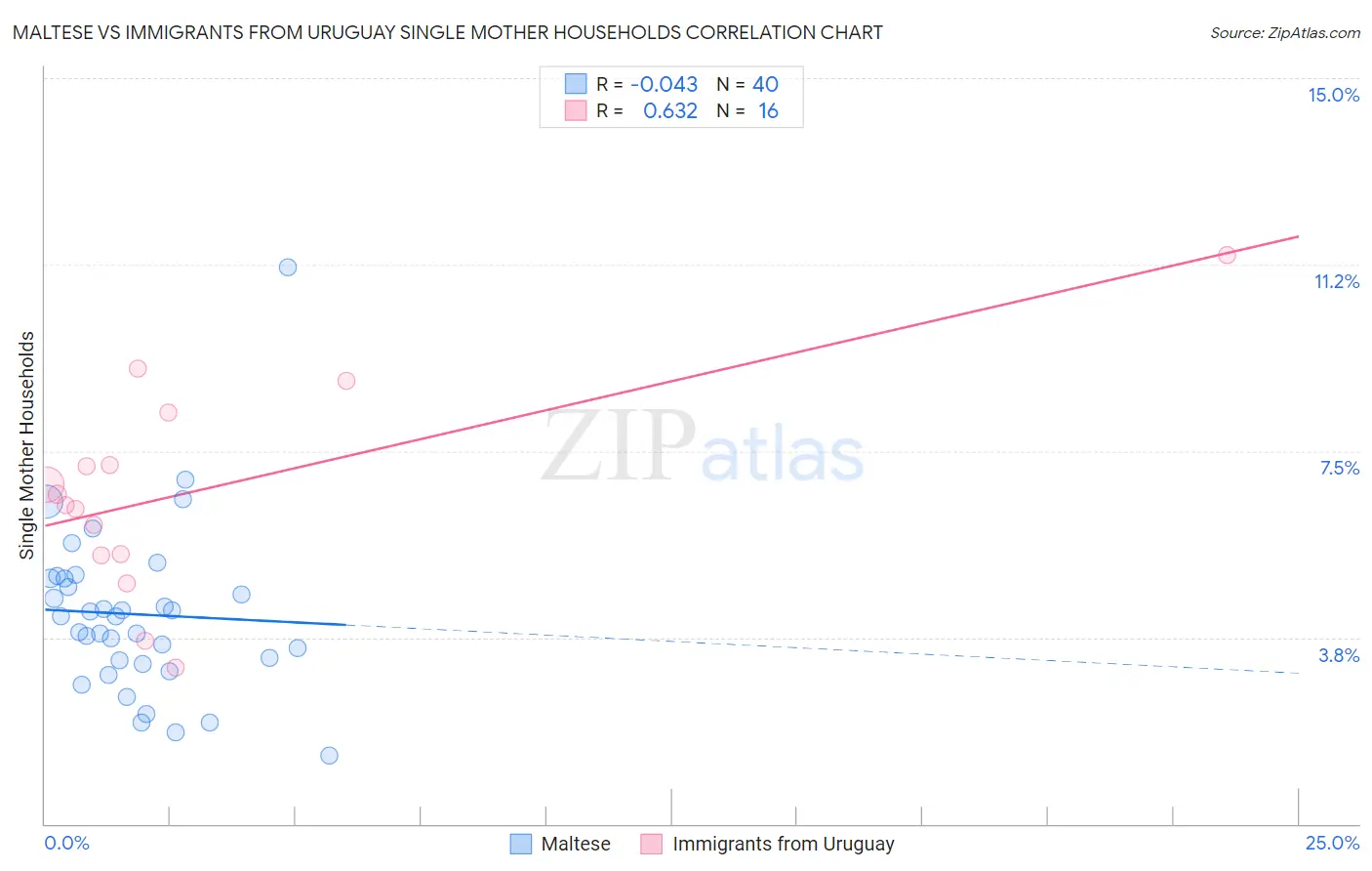 Maltese vs Immigrants from Uruguay Single Mother Households