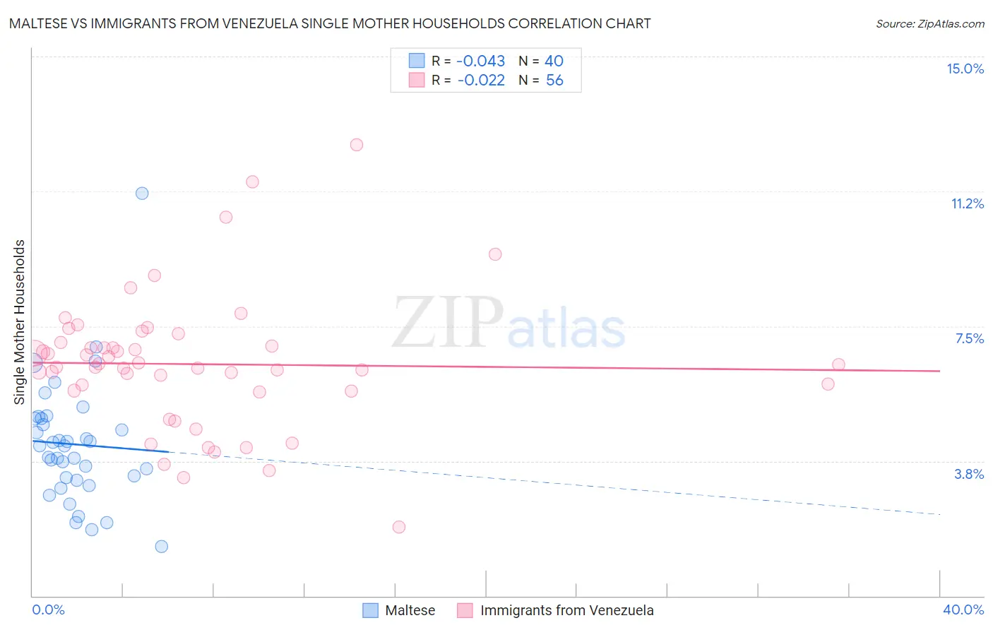 Maltese vs Immigrants from Venezuela Single Mother Households
