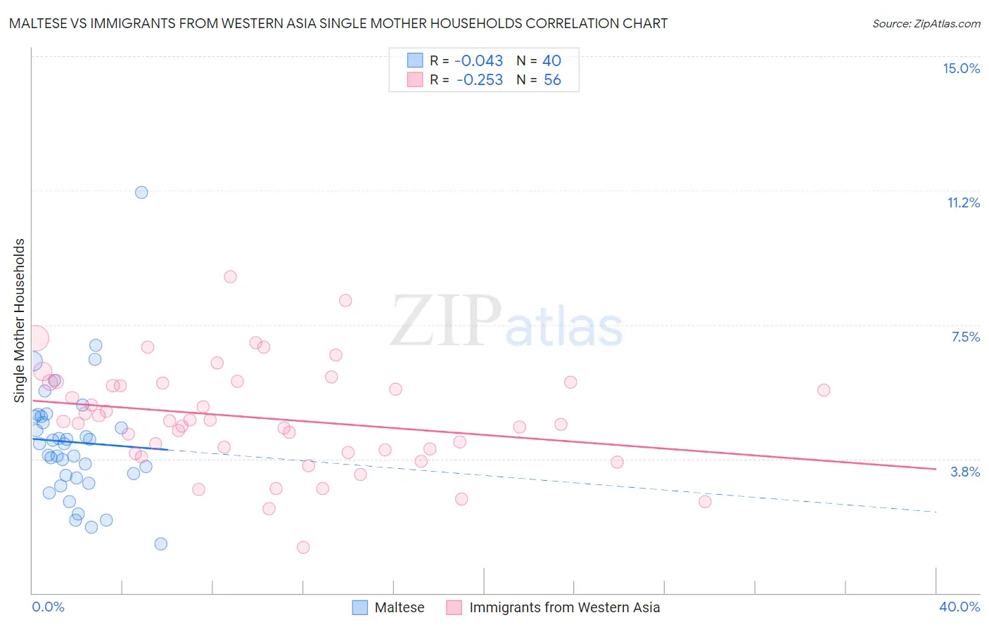 Maltese vs Immigrants from Western Asia Single Mother Households