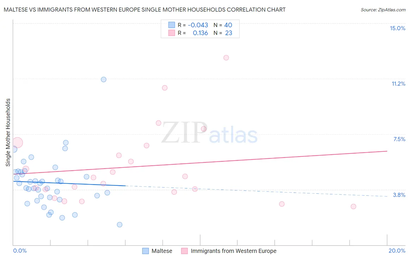 Maltese vs Immigrants from Western Europe Single Mother Households