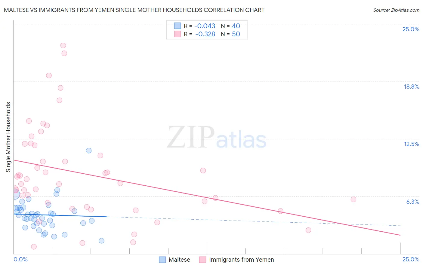 Maltese vs Immigrants from Yemen Single Mother Households