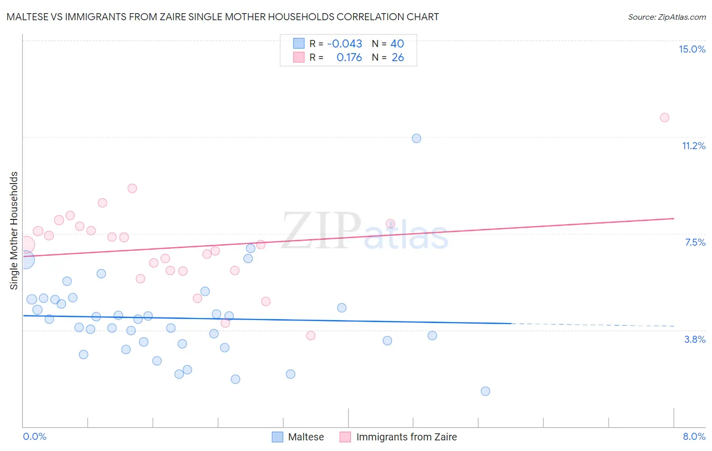 Maltese vs Immigrants from Zaire Single Mother Households