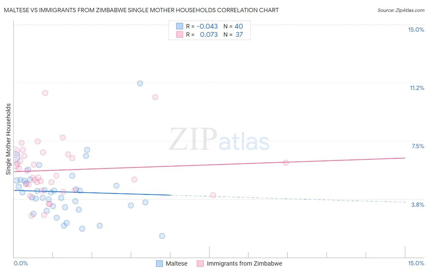 Maltese vs Immigrants from Zimbabwe Single Mother Households