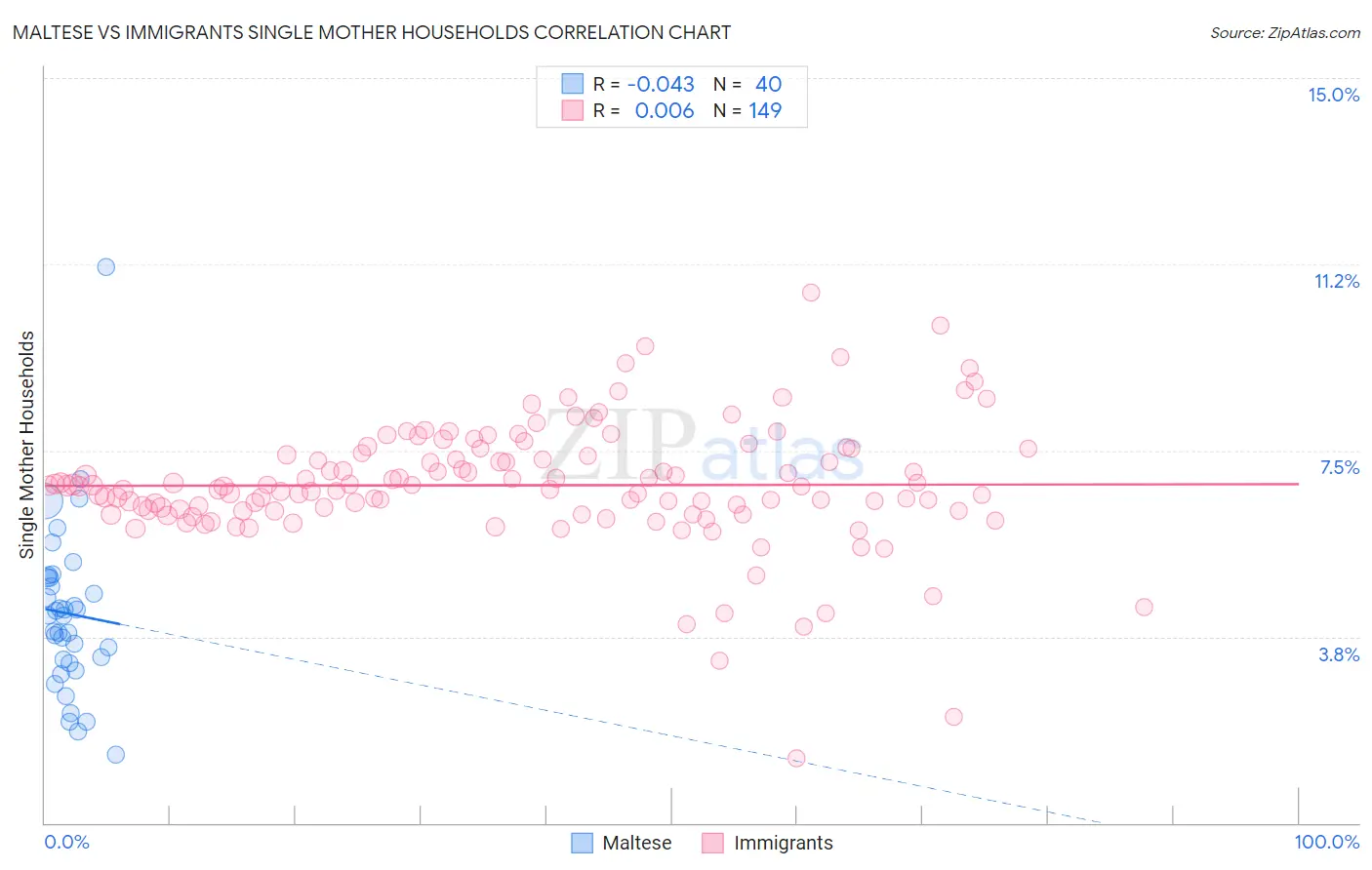 Maltese vs Immigrants Single Mother Households