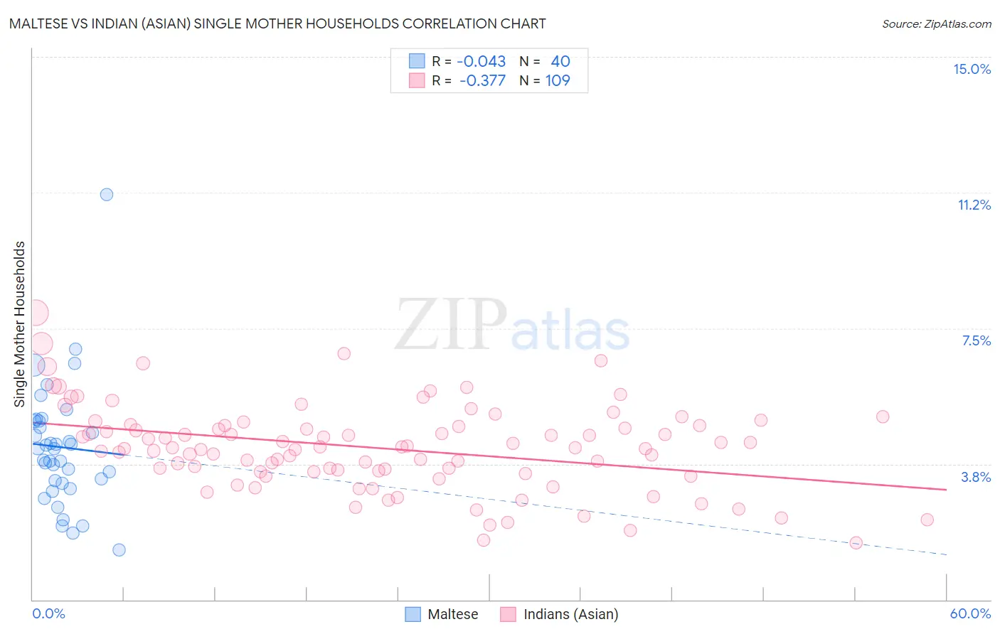Maltese vs Indian (Asian) Single Mother Households