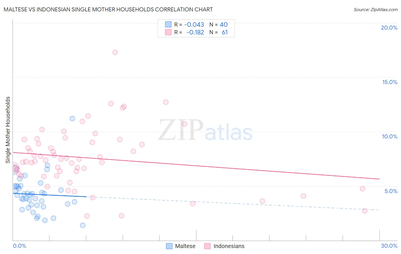 Maltese vs Indonesian Single Mother Households