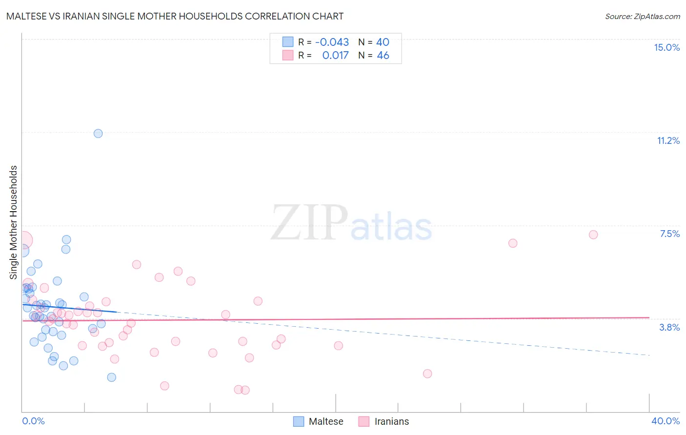 Maltese vs Iranian Single Mother Households