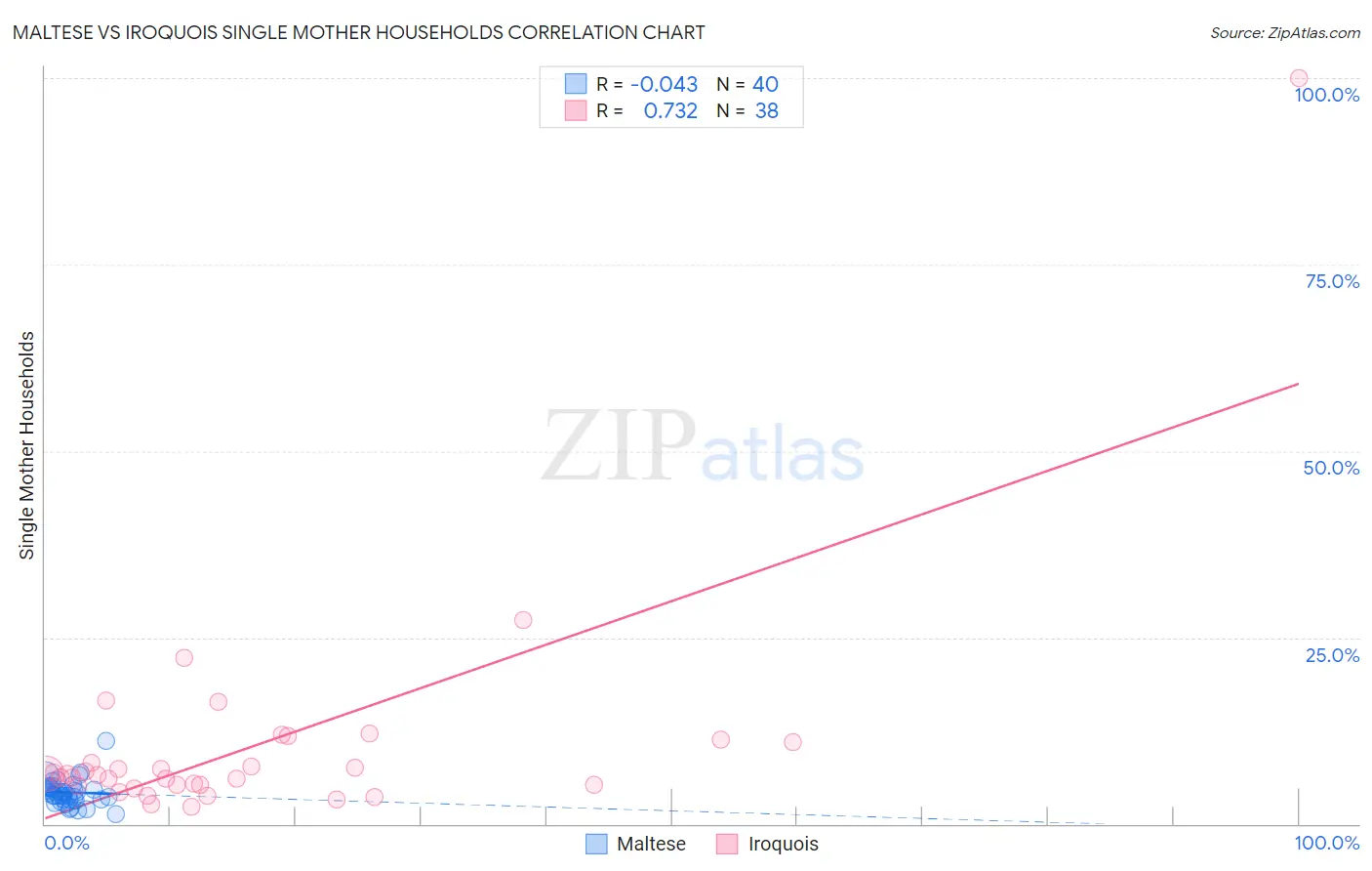 Maltese vs Iroquois Single Mother Households