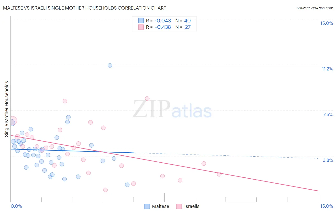 Maltese vs Israeli Single Mother Households