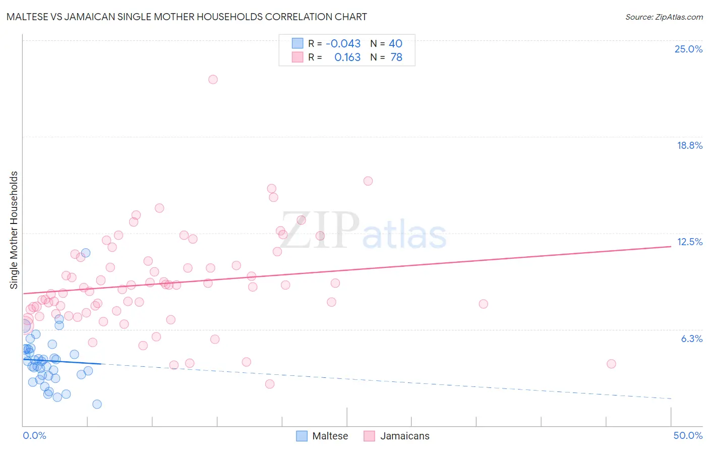 Maltese vs Jamaican Single Mother Households