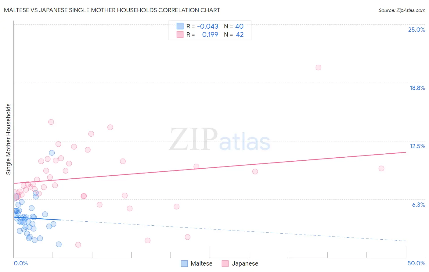 Maltese vs Japanese Single Mother Households