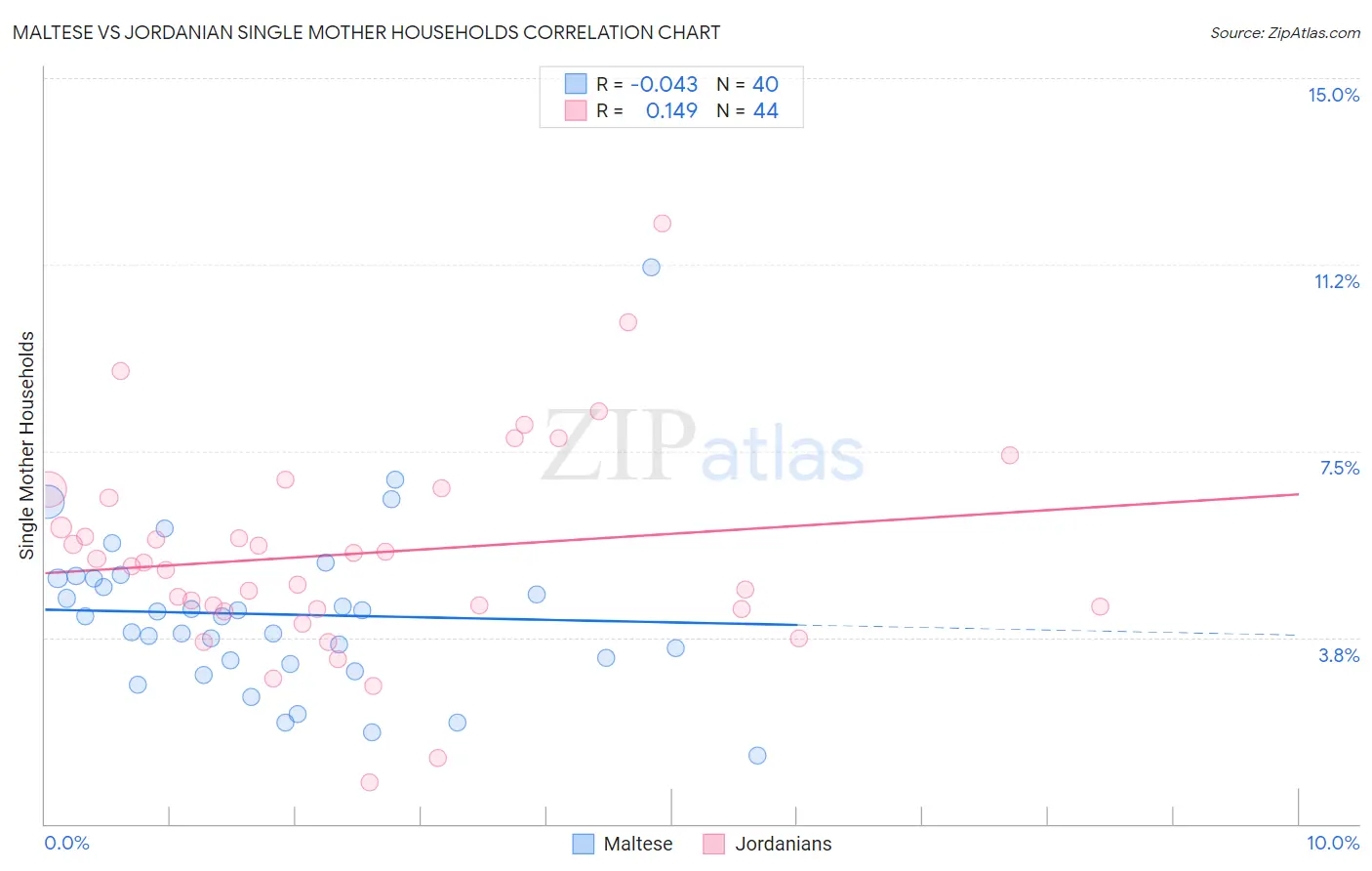 Maltese vs Jordanian Single Mother Households