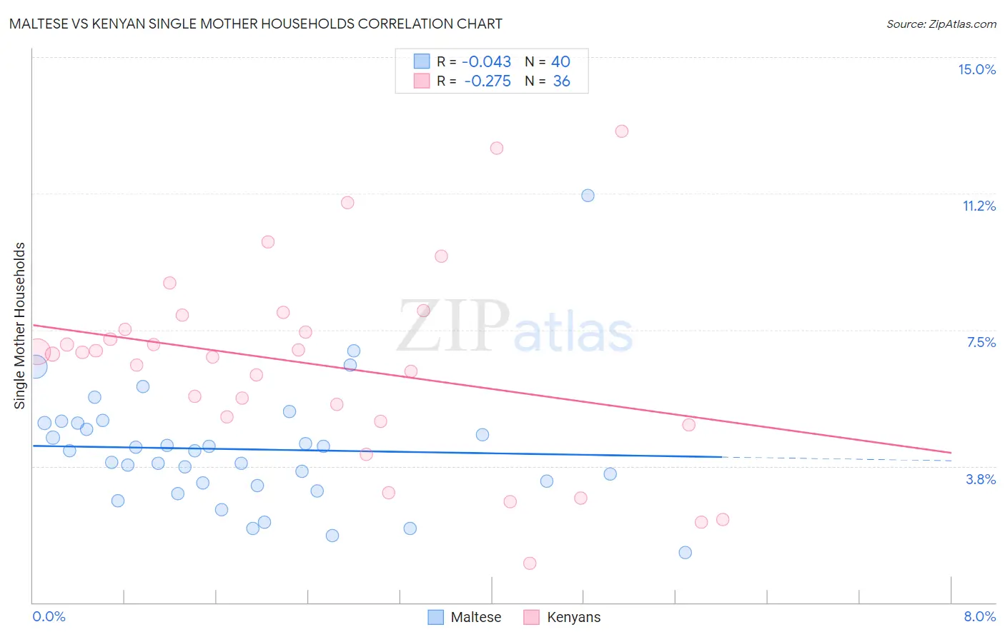 Maltese vs Kenyan Single Mother Households