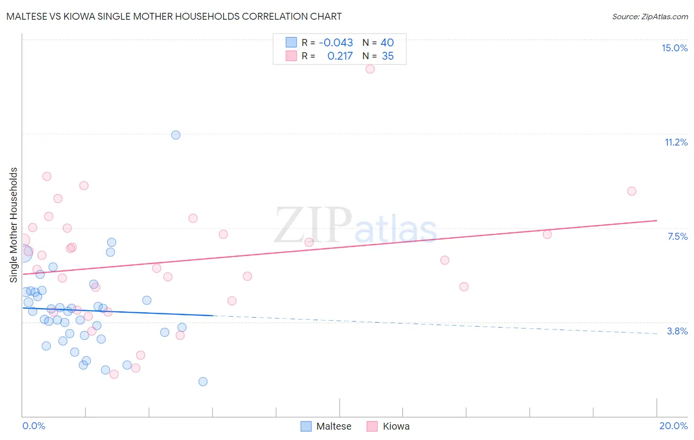 Maltese vs Kiowa Single Mother Households