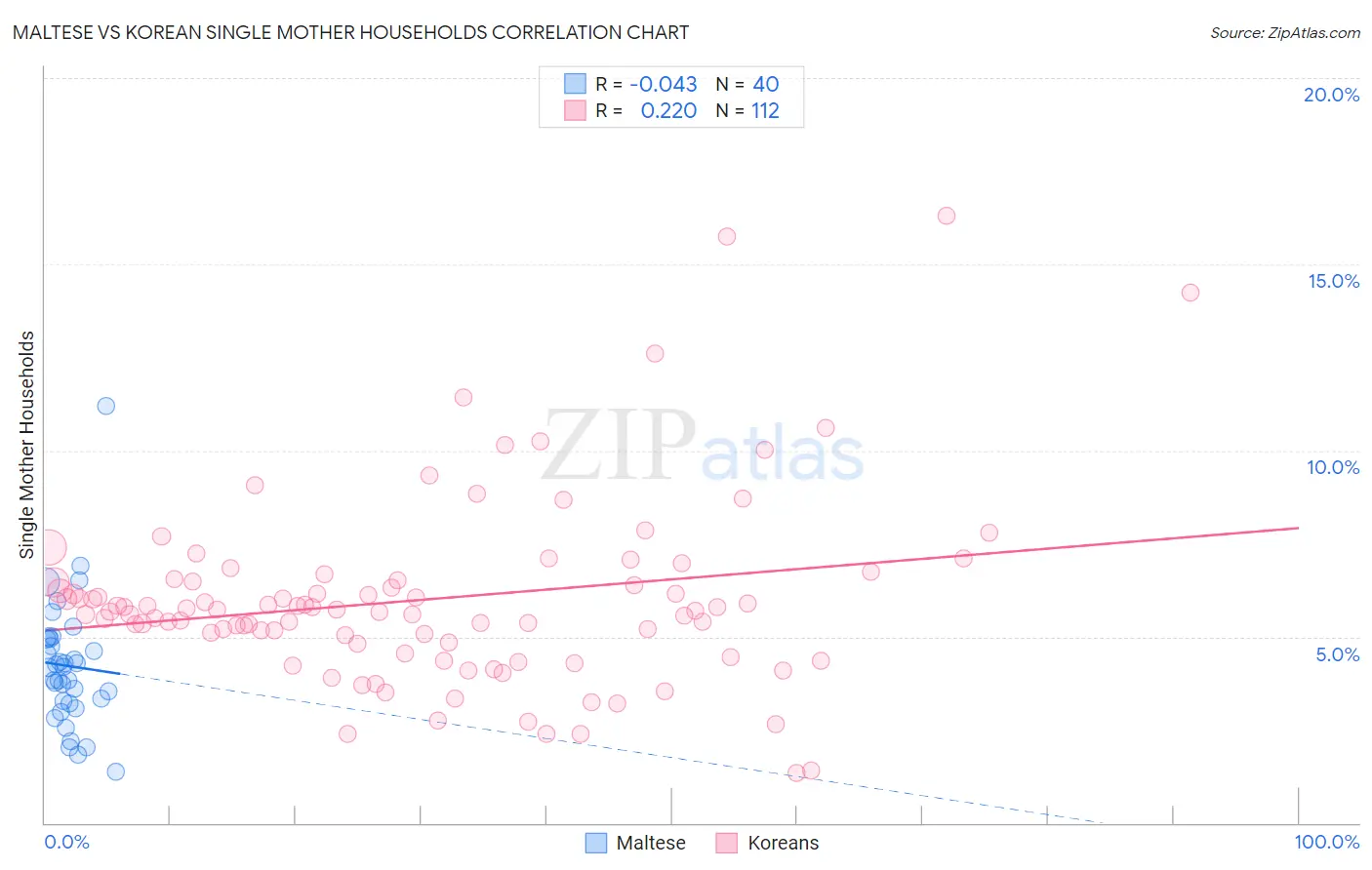 Maltese vs Korean Single Mother Households