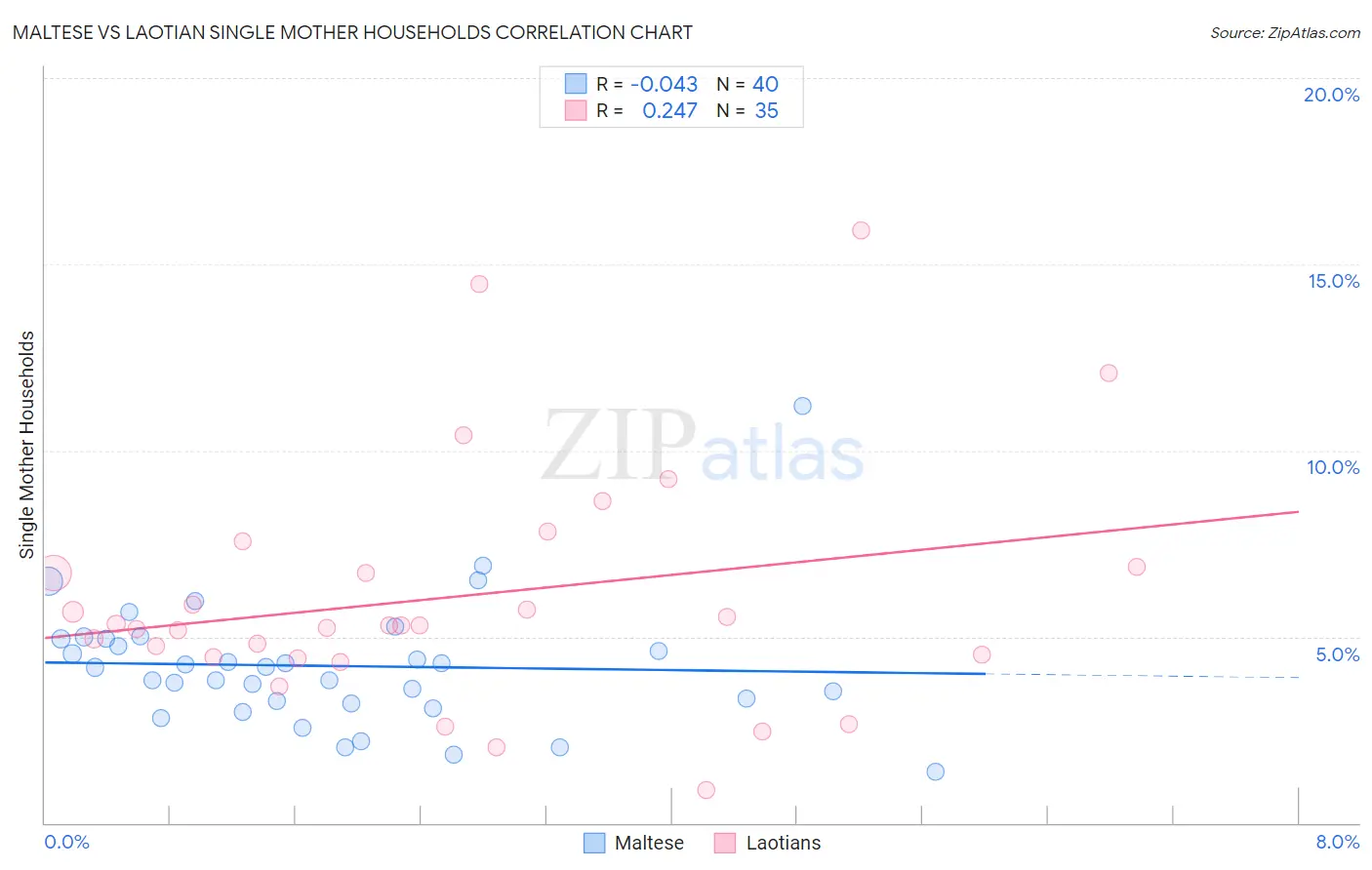 Maltese vs Laotian Single Mother Households