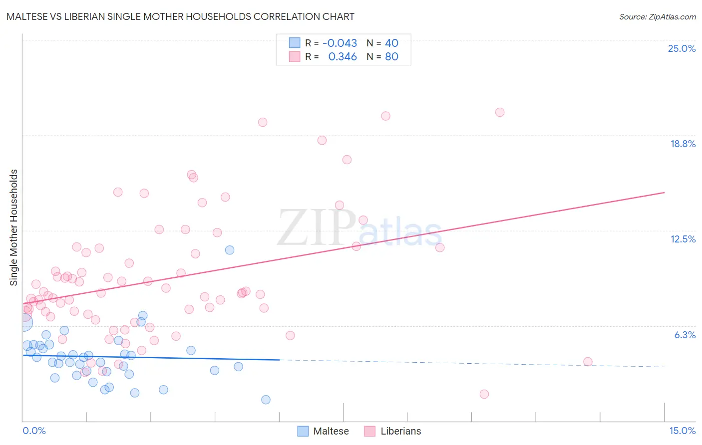 Maltese vs Liberian Single Mother Households