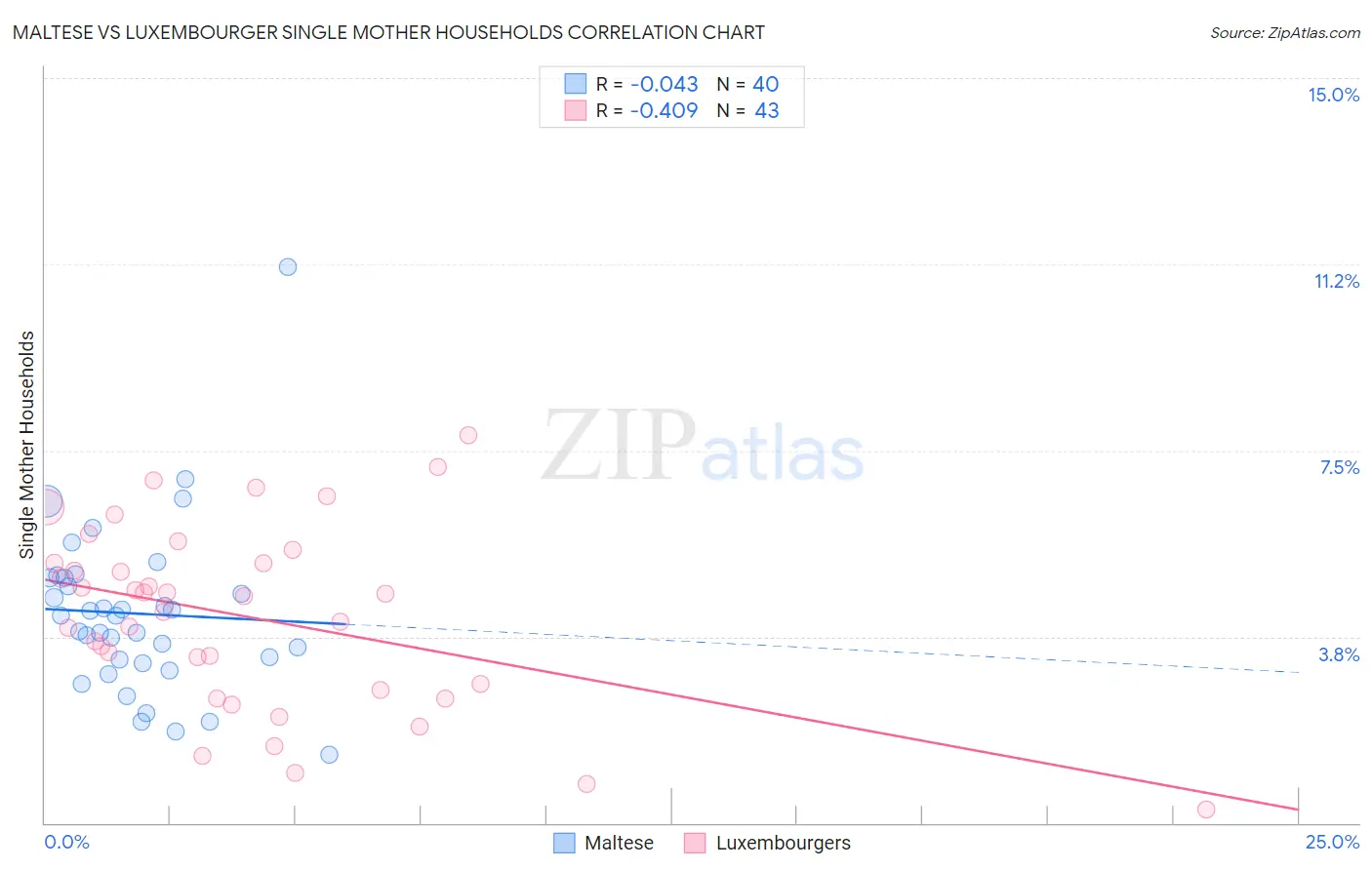 Maltese vs Luxembourger Single Mother Households