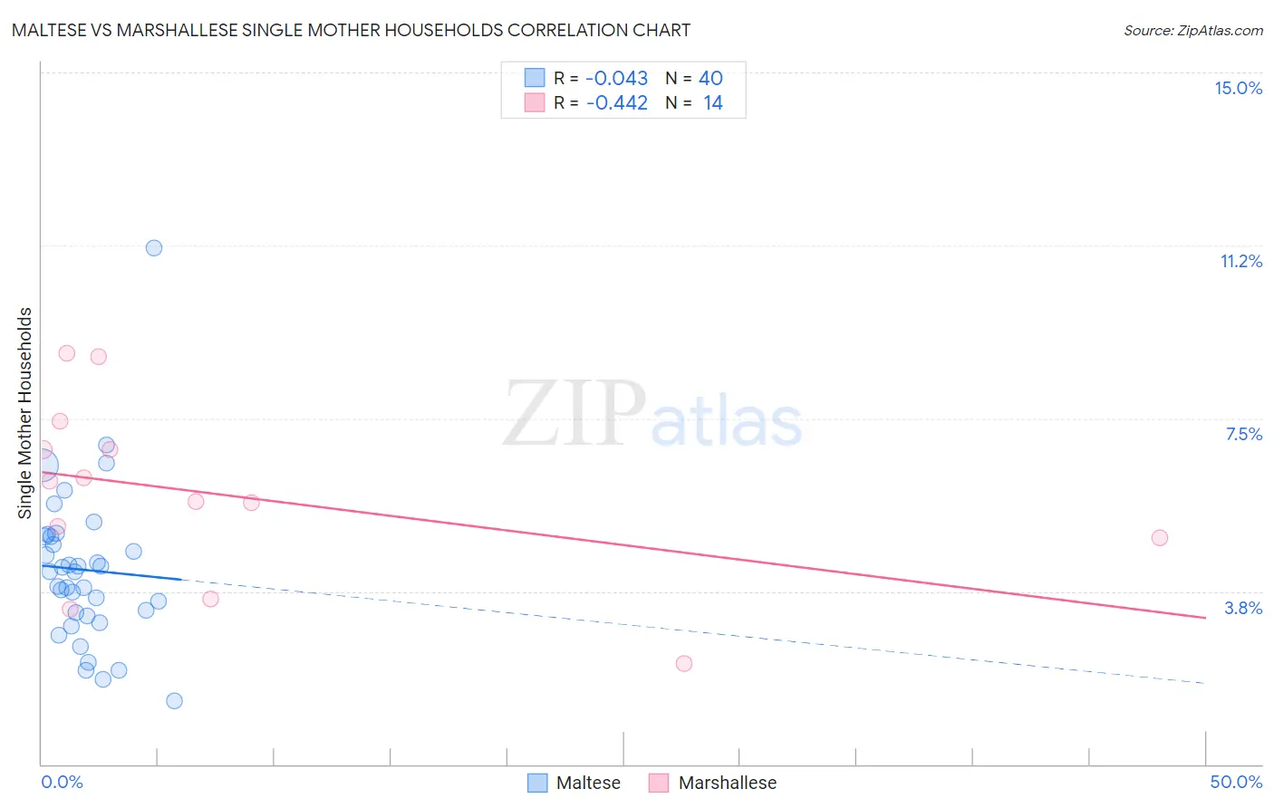Maltese vs Marshallese Single Mother Households