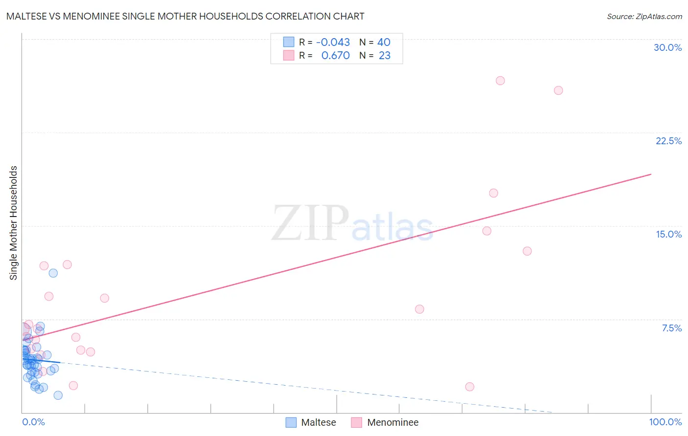 Maltese vs Menominee Single Mother Households