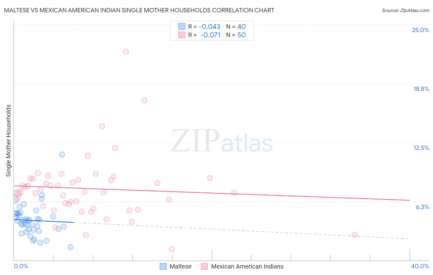 Maltese vs Mexican American Indian Single Mother Households