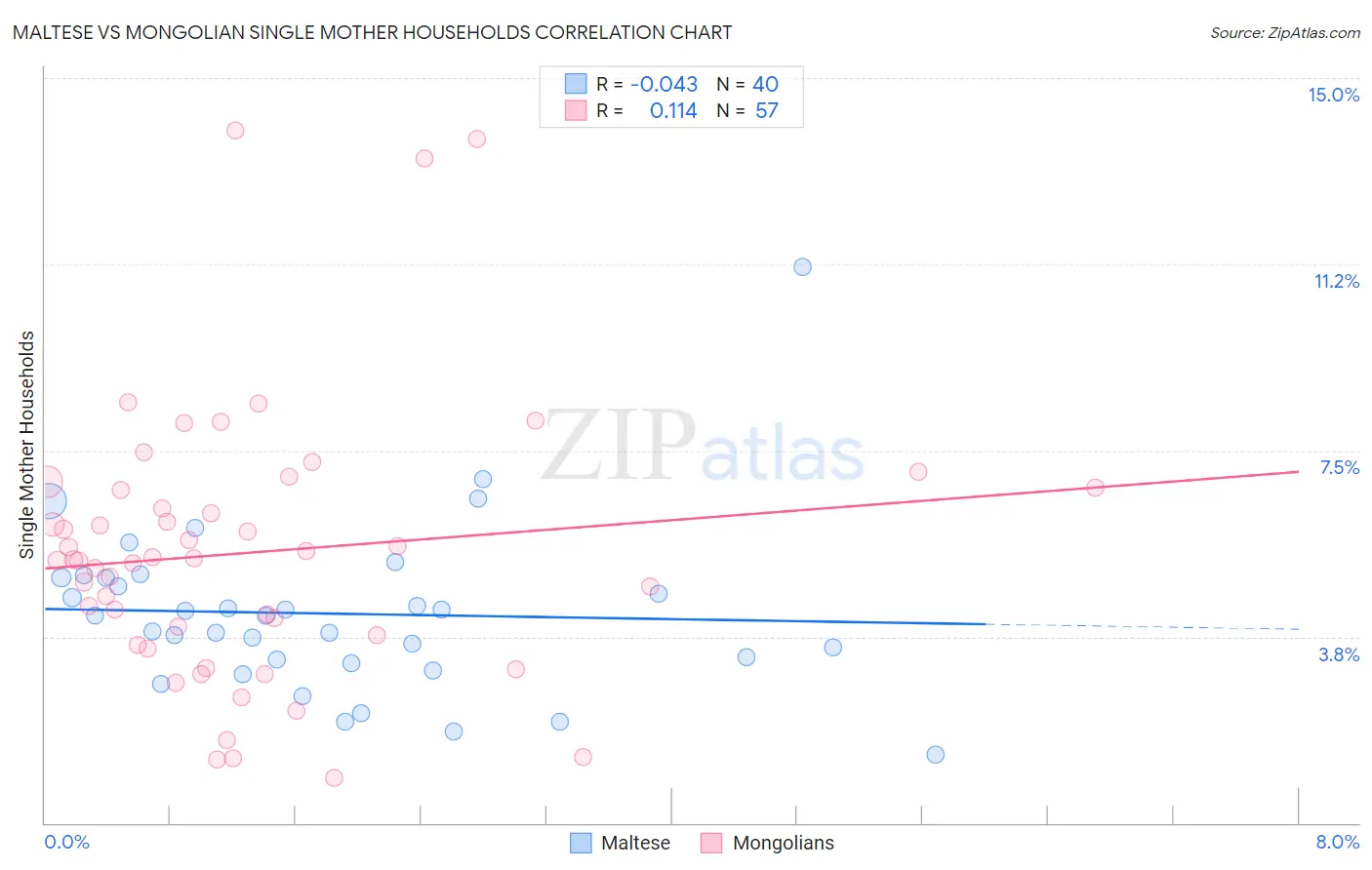 Maltese vs Mongolian Single Mother Households