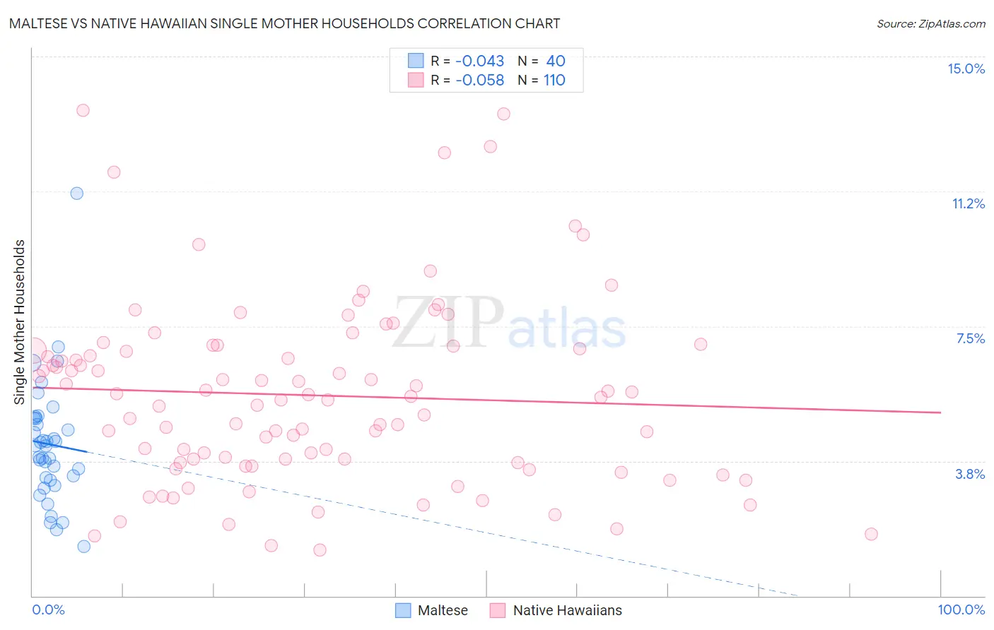 Maltese vs Native Hawaiian Single Mother Households