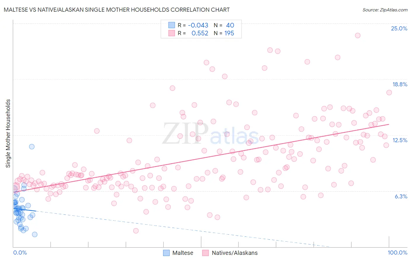 Maltese vs Native/Alaskan Single Mother Households