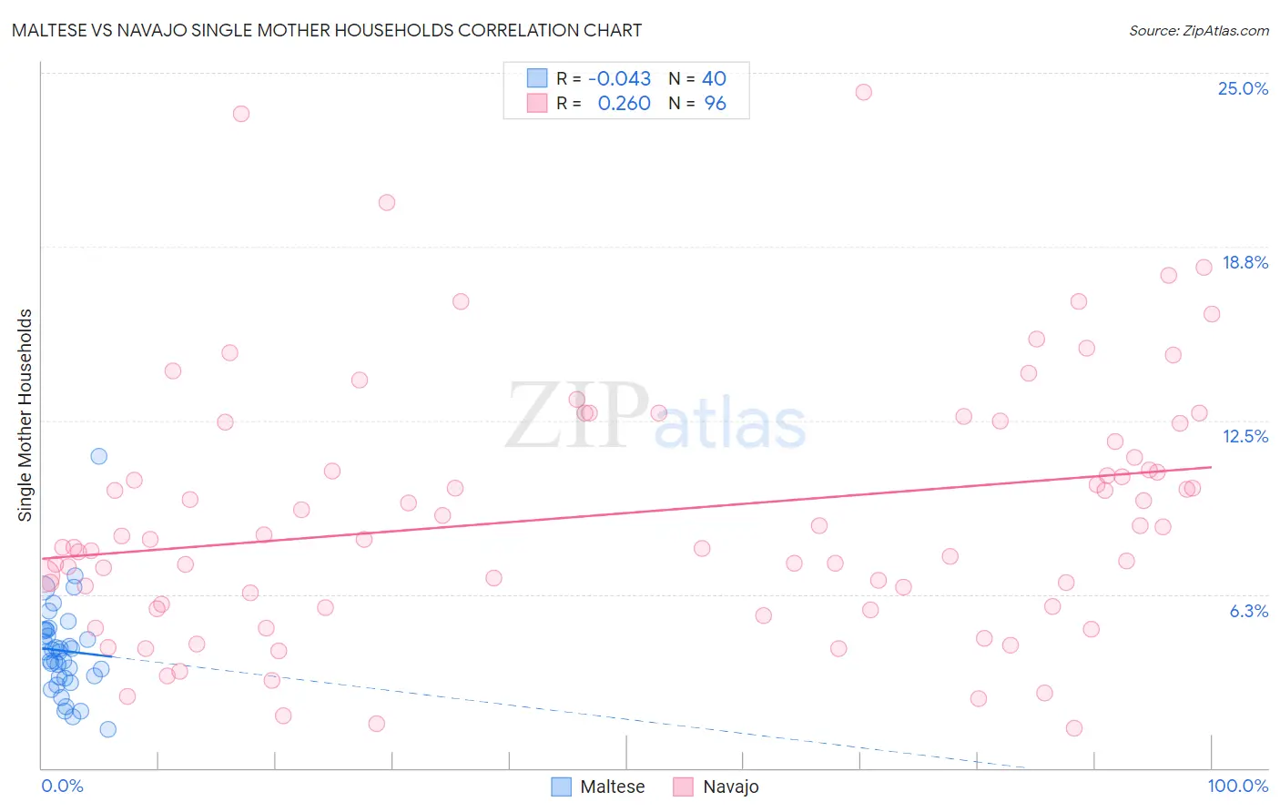 Maltese vs Navajo Single Mother Households