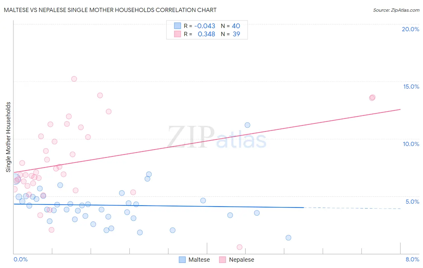 Maltese vs Nepalese Single Mother Households