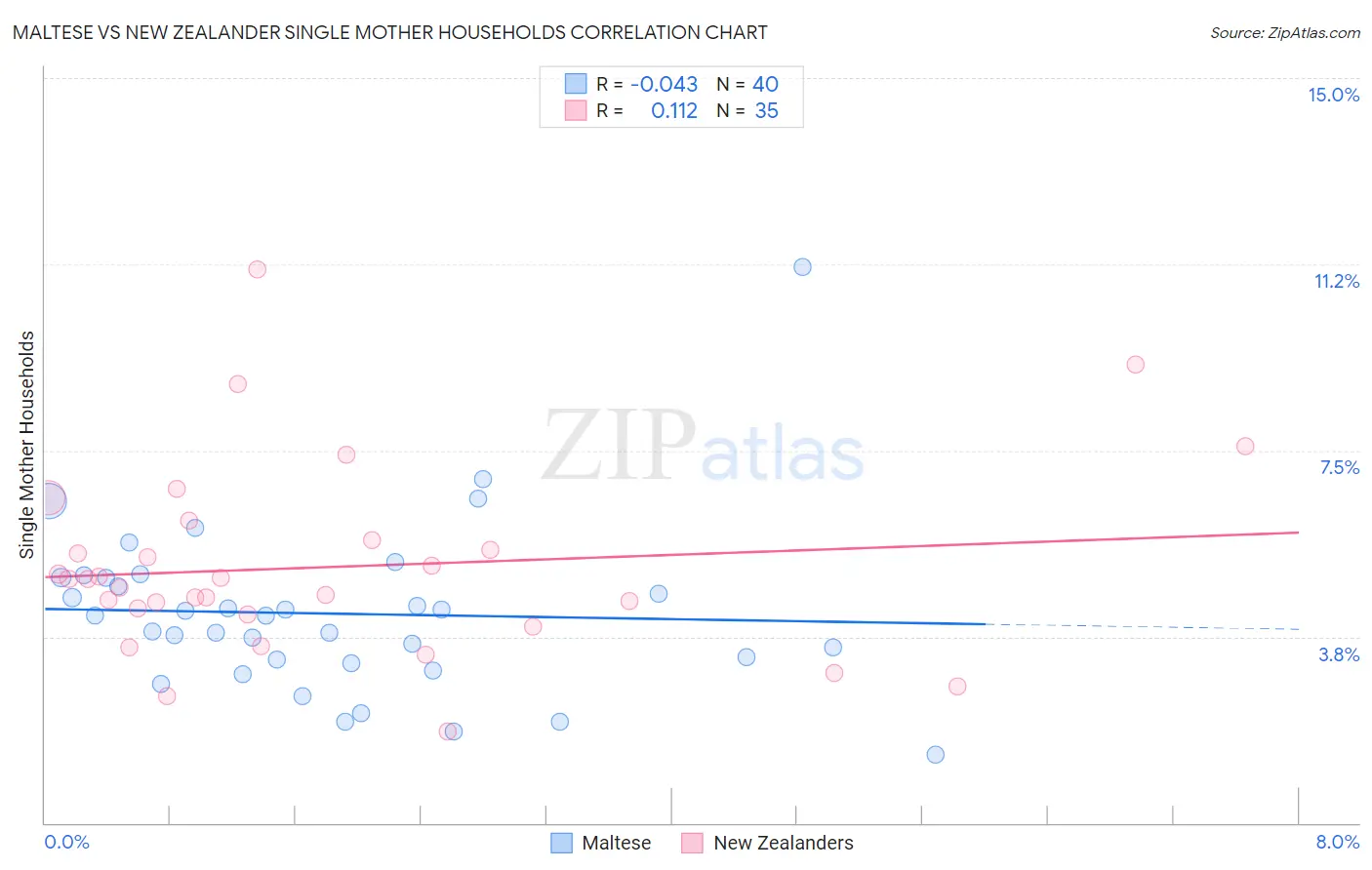 Maltese vs New Zealander Single Mother Households