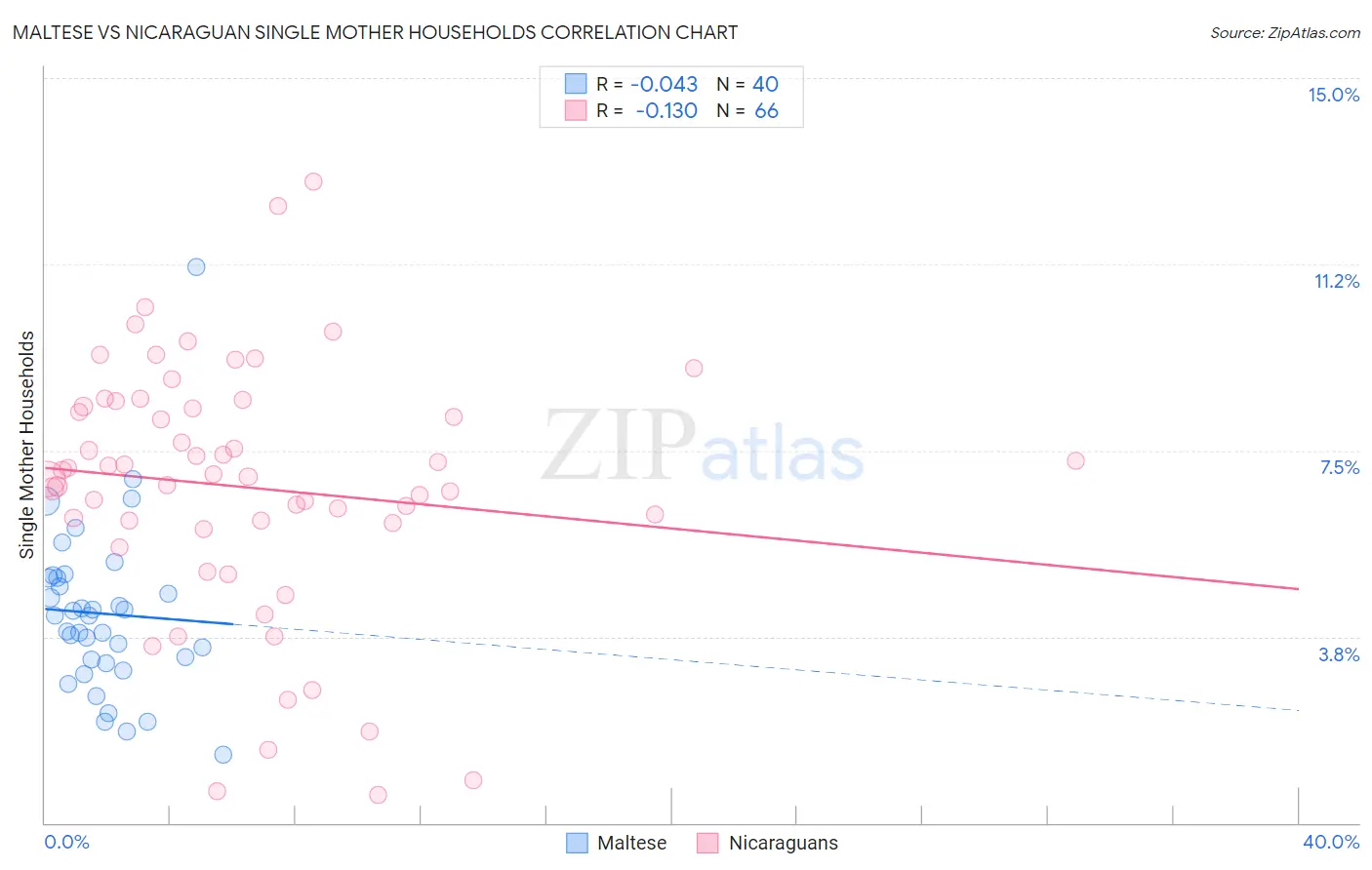 Maltese vs Nicaraguan Single Mother Households