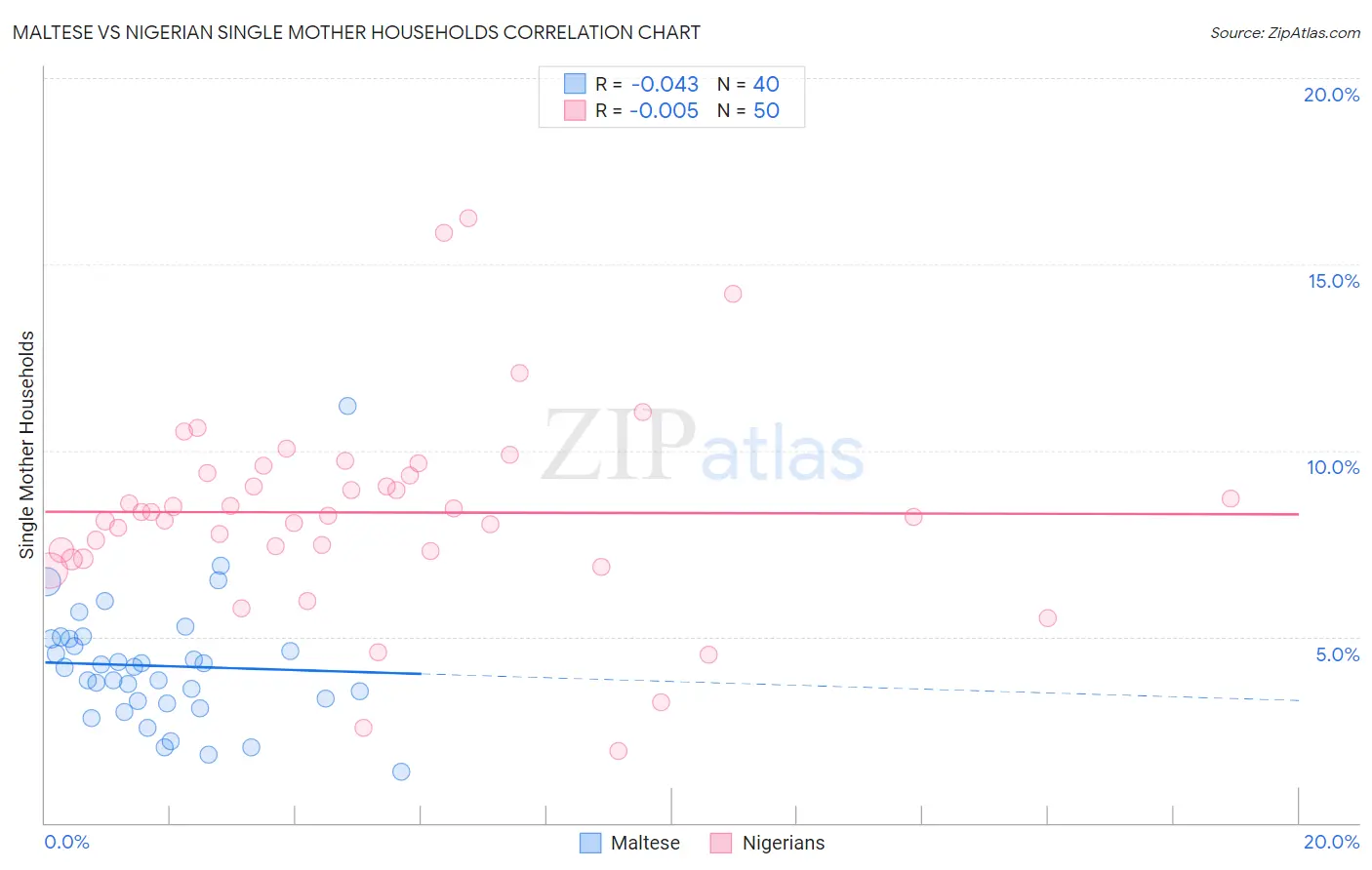 Maltese vs Nigerian Single Mother Households
