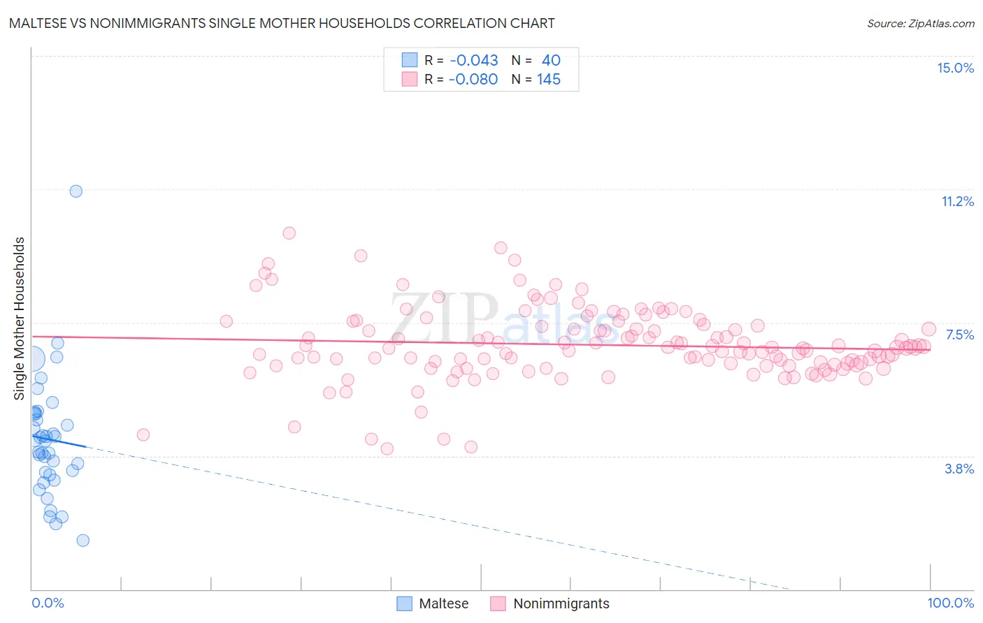 Maltese vs Nonimmigrants Single Mother Households