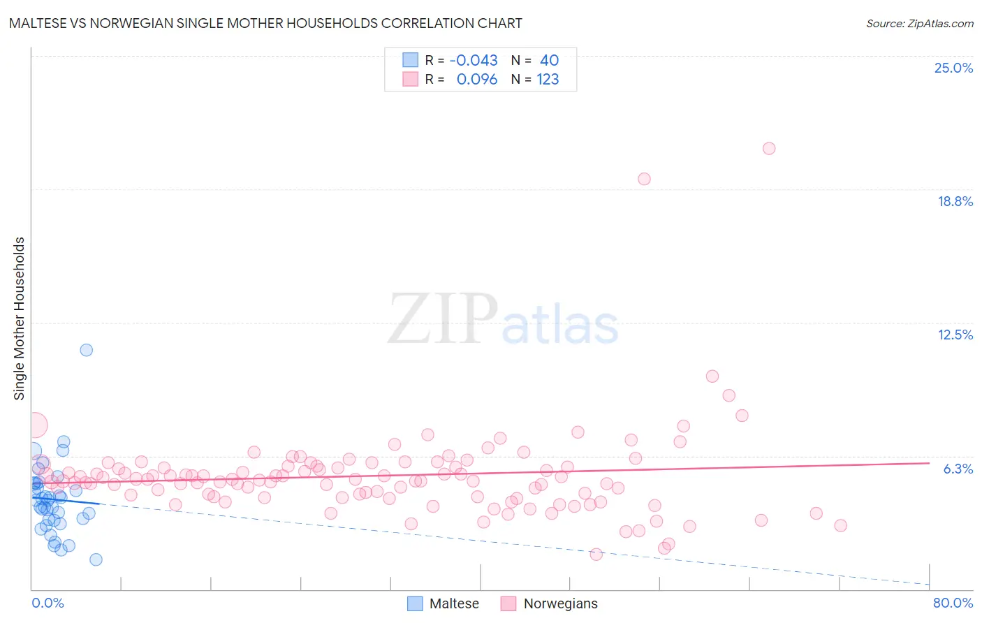 Maltese vs Norwegian Single Mother Households
