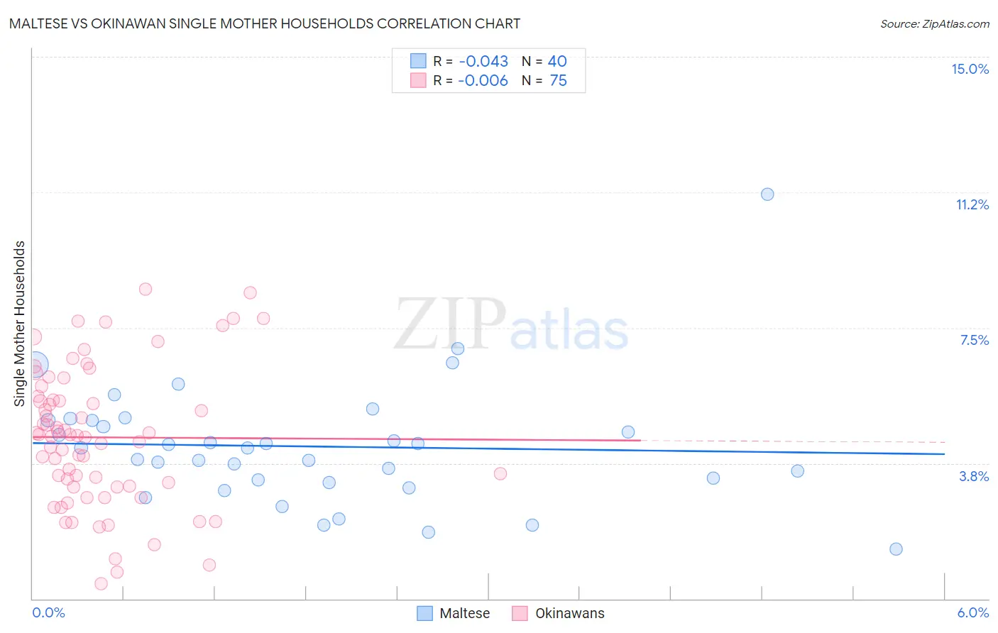Maltese vs Okinawan Single Mother Households