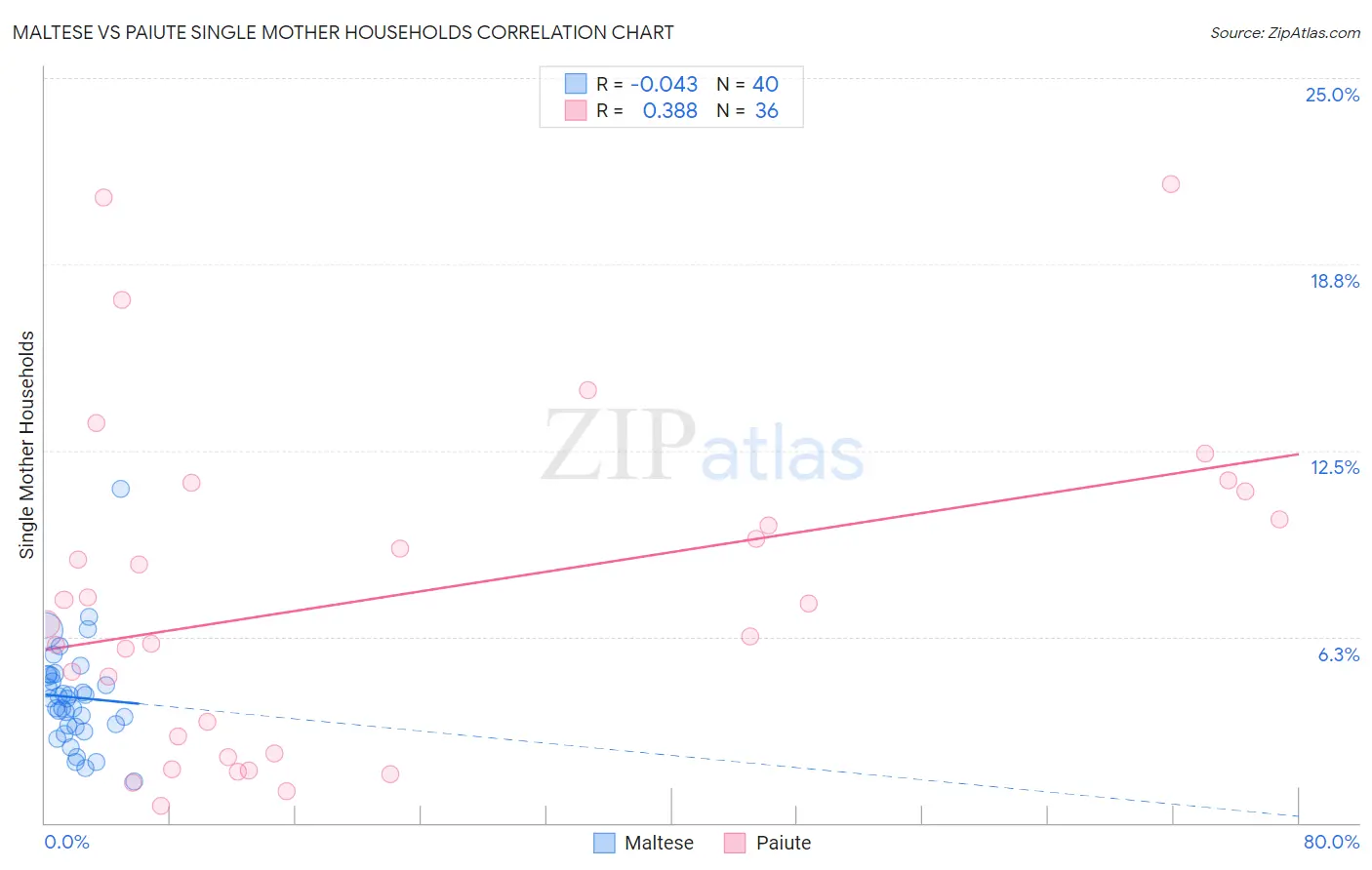 Maltese vs Paiute Single Mother Households