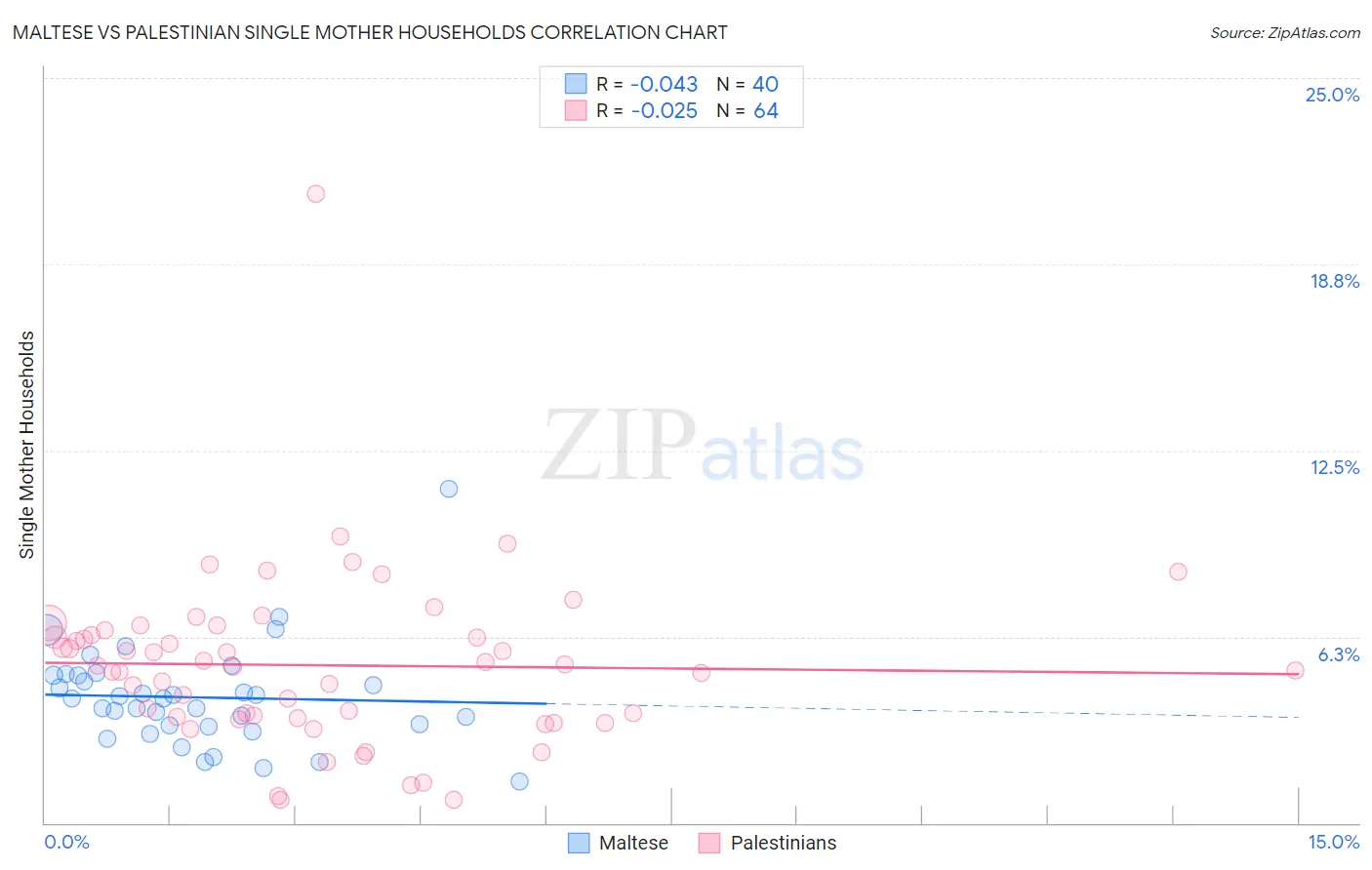 Maltese vs Palestinian Single Mother Households