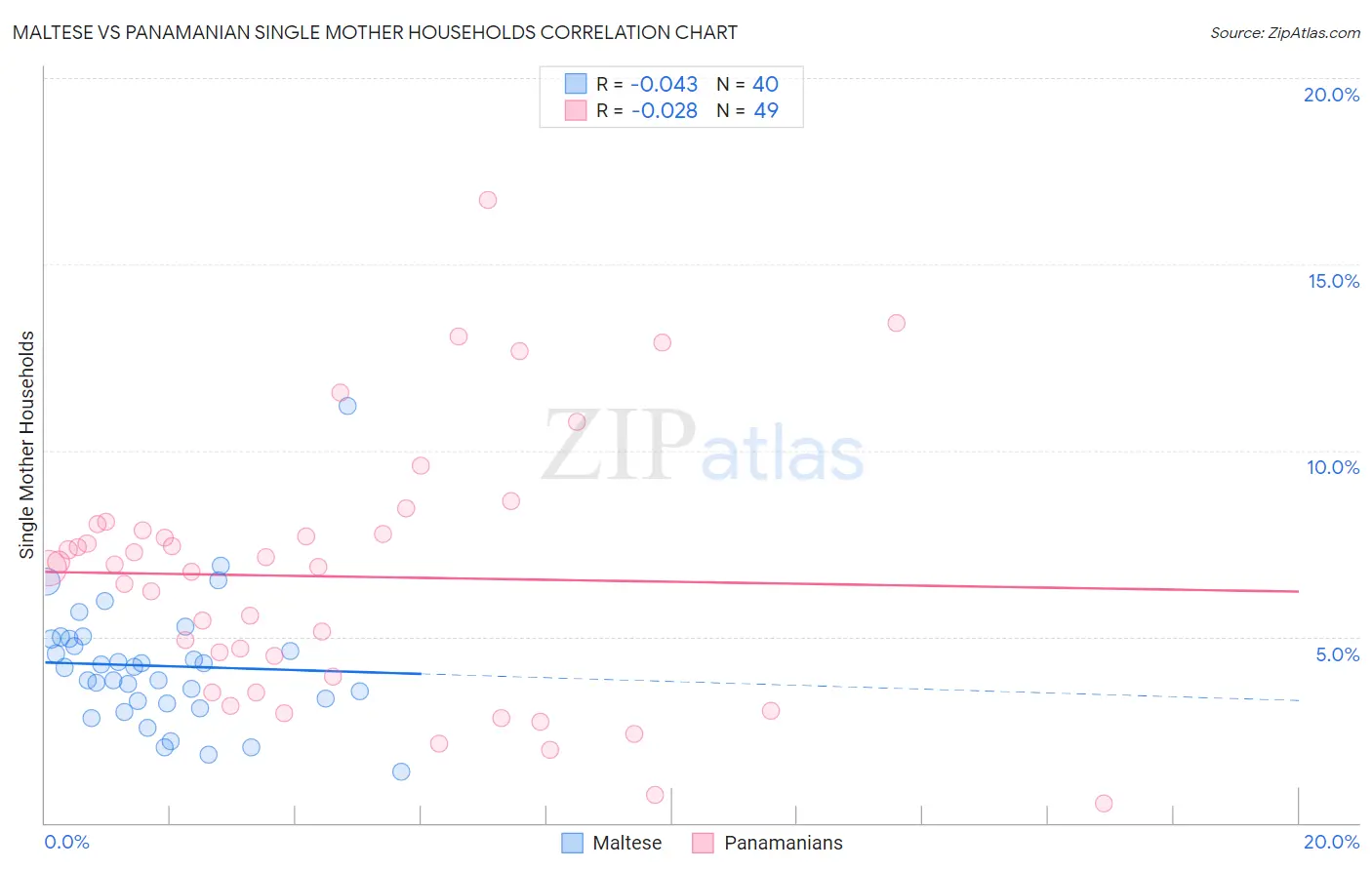 Maltese vs Panamanian Single Mother Households